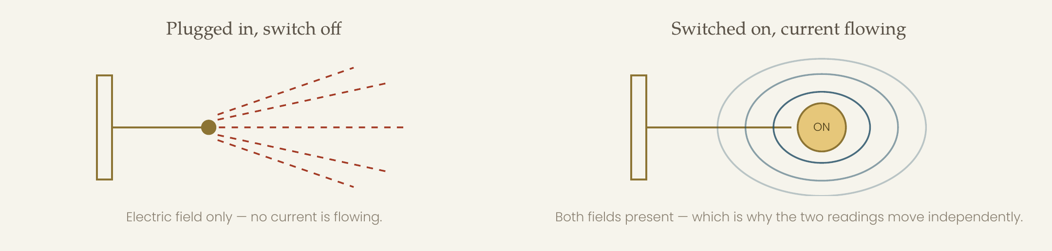 Two-panel diagram from the dossier. Left: a cable plugged in with the switch off, dashed red lines radiating from a point — electric field only, no current flowing. Right: the same cable switched on, concentric rings around an ON node — both fields present.
