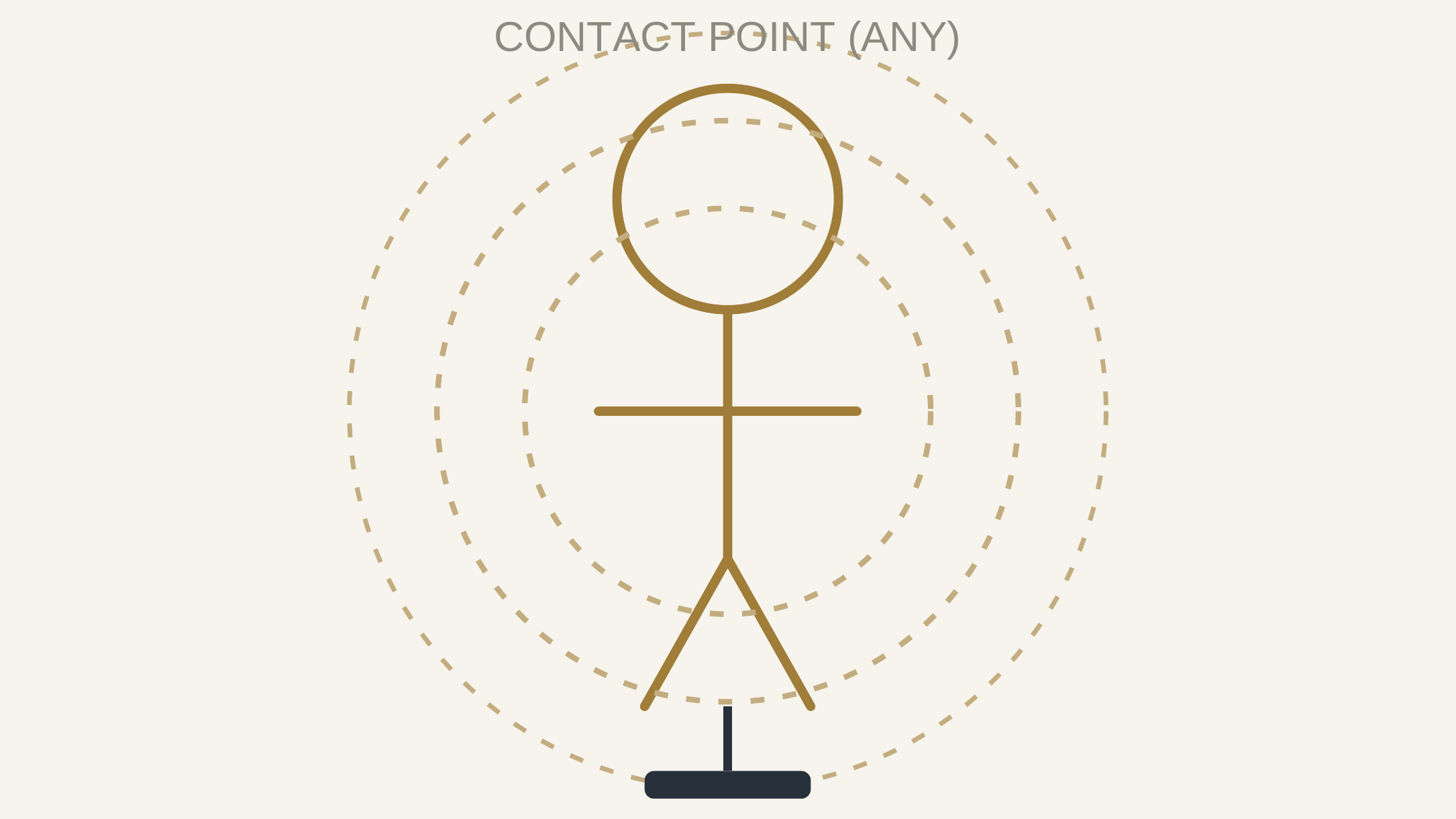 Diagram: a figure inside concentric equipotential rings, connected to an earth-ground symbol, labelled Contact point (any).
