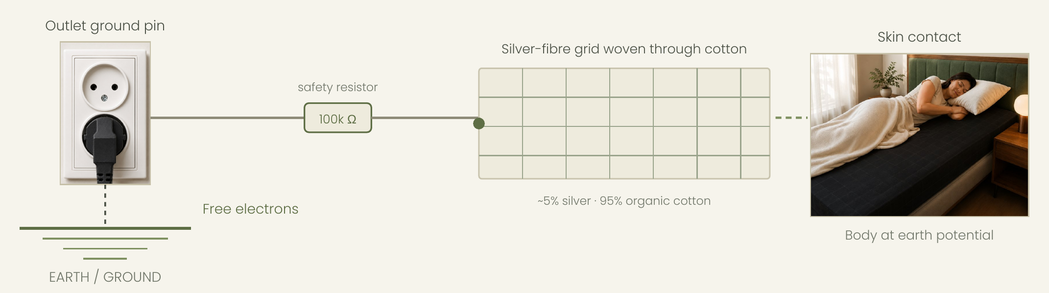 Diagram: an outlet ground pin wired to earth / ground, through a 100k Ω safety resistor, to a silver-fibre grid woven through cotton (~5% silver · 95% organic cotton), then to skin contact — body at earth potential.